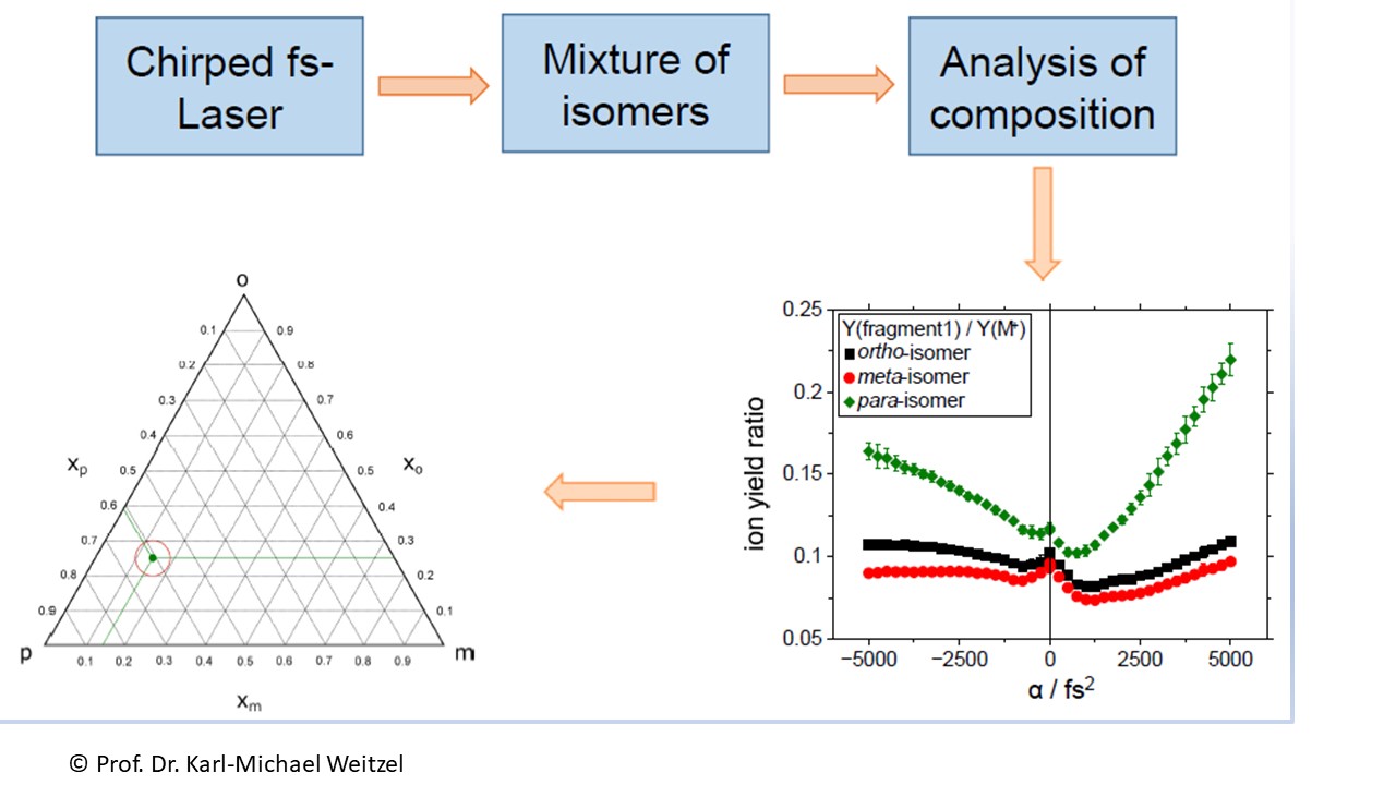 Mass spectrometric data analysis allowing quantitative determination of structural isomers within Mixtures of Compounds